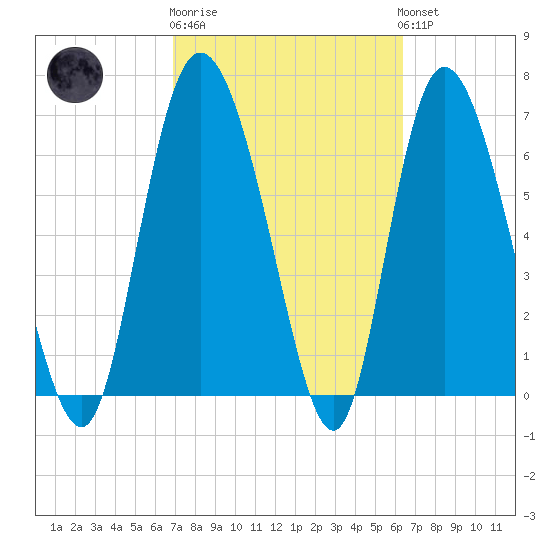 Dallas Bluff tide chart for Thursday, February 27, 2025