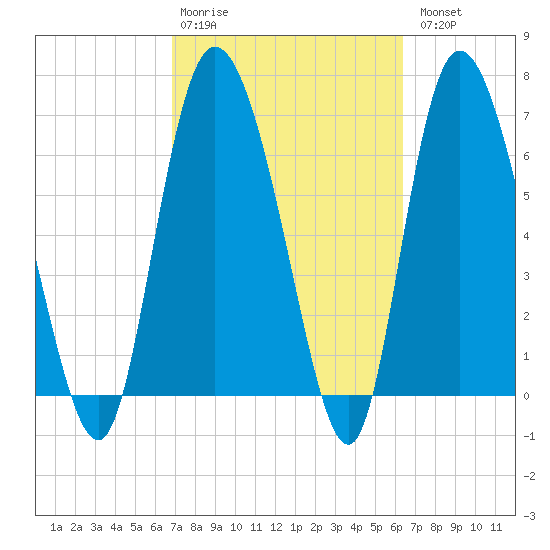 Dallas Bluff tide chart for Friday, February 28, 2025