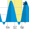 Dallas Bluff tide chart for Friday, February 28, 2025