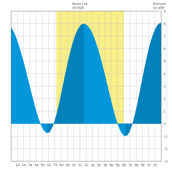 Dallas Bluff tide chart for Sunday, February 2, 2025