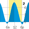 Dallas Bluff tide chart for Sunday, February 2, 2025