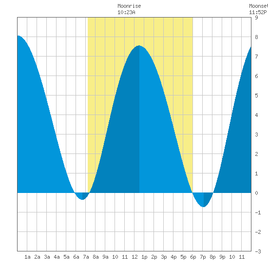 Dallas Bluff tide chart for Monday, February 3, 2025