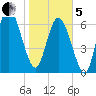 Dallas Bluff tide chart for Wednesday, February 5, 2025