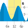 Dallas Bluff tide chart for Thursday, February 6, 2025