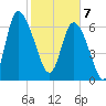 Dallas Bluff tide chart for Friday, February 7, 2025