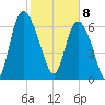 Dallas Bluff tide chart for Saturday, February 8, 2025