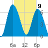 Dallas Bluff tide chart for Sunday, February 9, 2025