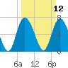 Dallas Bluff tide chart for Wednesday, March 12, 2025
