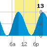 Dallas Bluff tide chart for Thursday, March 13, 2025