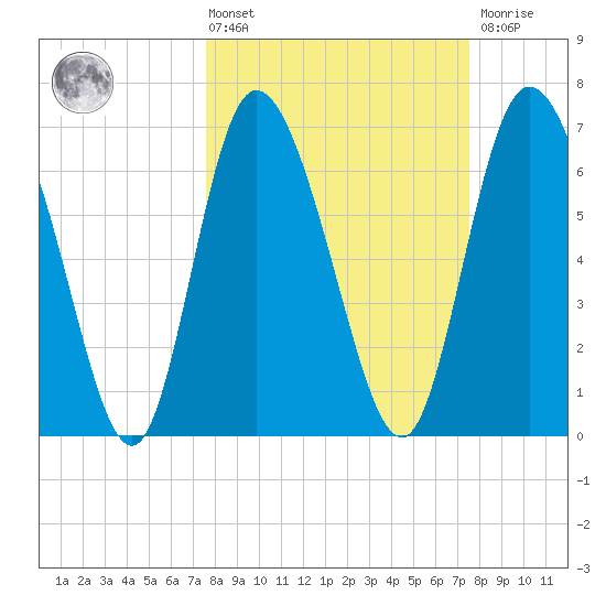 Dallas Bluff tide chart for Friday, March 14, 2025