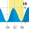 Dallas Bluff tide chart for Sunday, March 16, 2025