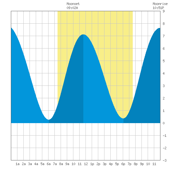 Dallas Bluff tide chart for Monday, March 17, 2025