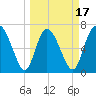 Dallas Bluff tide chart for Monday, March 17, 2025