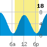 Dallas Bluff tide chart for Tuesday, March 18, 2025
