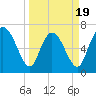 Dallas Bluff tide chart for Wednesday, March 19, 2025