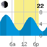Dallas Bluff tide chart for Saturday, March 22, 2025