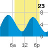 Dallas Bluff tide chart for Sunday, March 23, 2025