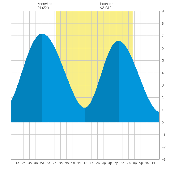 Dallas Bluff tide chart for Monday, March 24, 2025