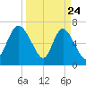 Dallas Bluff tide chart for Monday, March 24, 2025