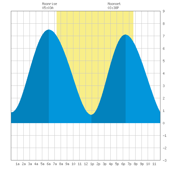 Dallas Bluff tide chart for Tuesday, March 25, 2025