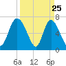 Dallas Bluff tide chart for Tuesday, March 25, 2025
