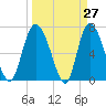 Dallas Bluff tide chart for Thursday, March 27, 2025