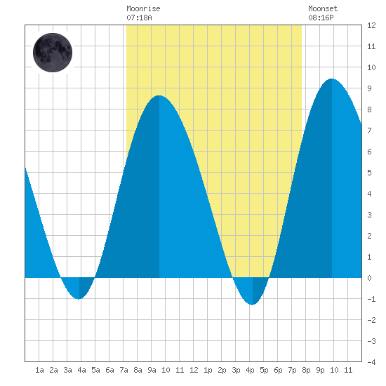 Dallas Bluff tide chart for Saturday, March 29, 2025