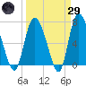 Dallas Bluff tide chart for Saturday, March 29, 2025
