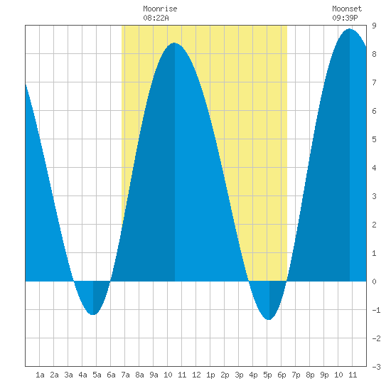 Dallas Bluff tide chart for Sunday, March 2, 2025