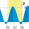 Dallas Bluff tide chart for Sunday, March 2, 2025