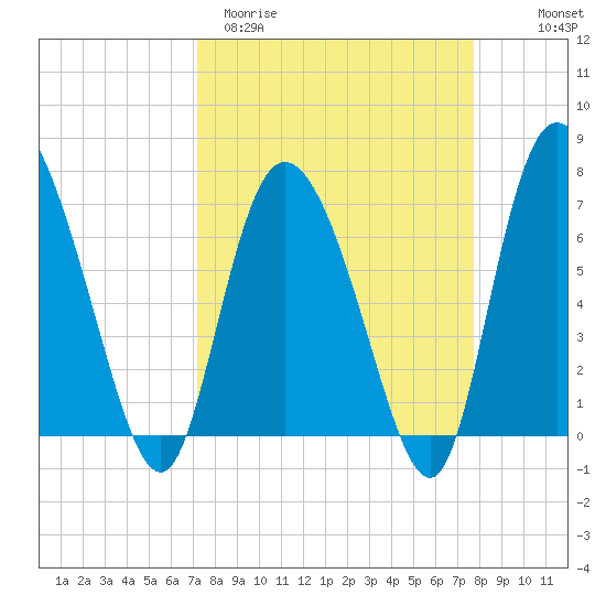 Dallas Bluff tide chart for Monday, March 31, 2025
