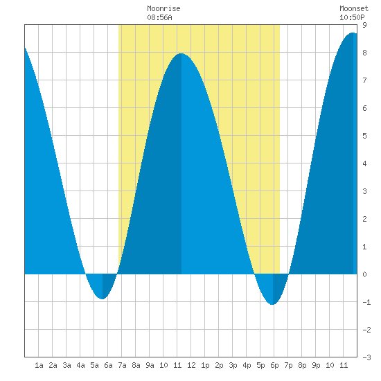 Dallas Bluff tide chart for Monday, March 3, 2025
