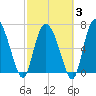 Dallas Bluff tide chart for Monday, March 3, 2025