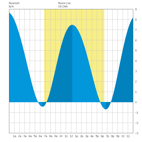 Dallas Bluff tide chart for Tuesday, March 4, 2025