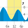 Dallas Bluff tide chart for Friday, March 7, 2025