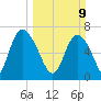 Dallas Bluff tide chart for Sunday, March 9, 2025