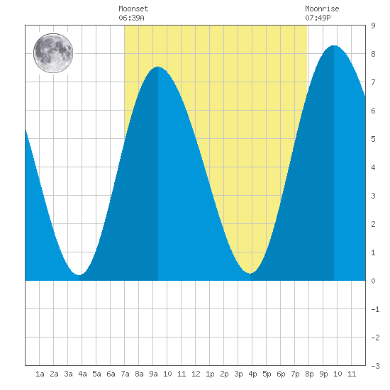 Dallas Bluff tide chart for Saturday, April 12, 2025