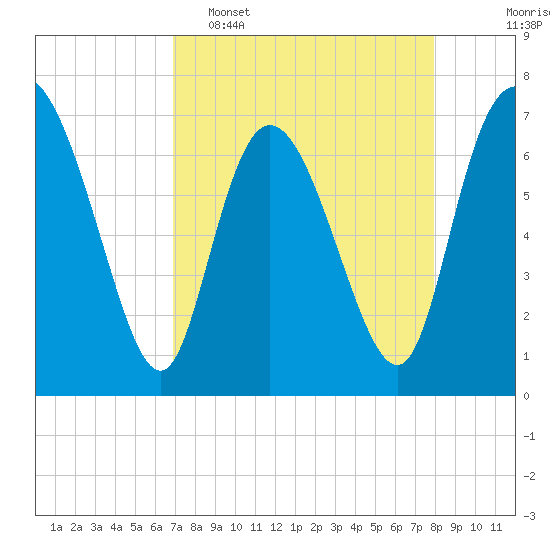 Dallas Bluff tide chart for Wednesday, April 16, 2025