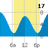 Dallas Bluff tide chart for Thursday, April 17, 2025