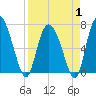 Dallas Bluff tide chart for Tuesday, April 1, 2025