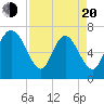 Dallas Bluff tide chart for Sunday, April 20, 2025
