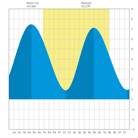 Dallas Bluff tide chart for Tuesday, April 22, 2025
