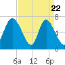 Dallas Bluff tide chart for Tuesday, April 22, 2025