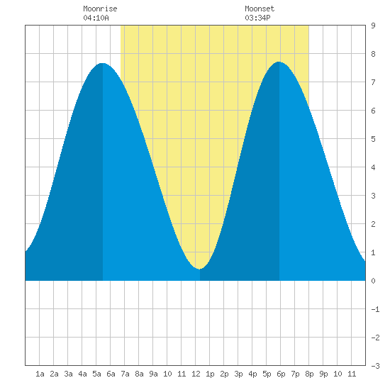 Dallas Bluff tide chart for Wednesday, April 23, 2025