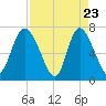 Dallas Bluff tide chart for Wednesday, April 23, 2025