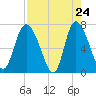 Dallas Bluff tide chart for Thursday, April 24, 2025