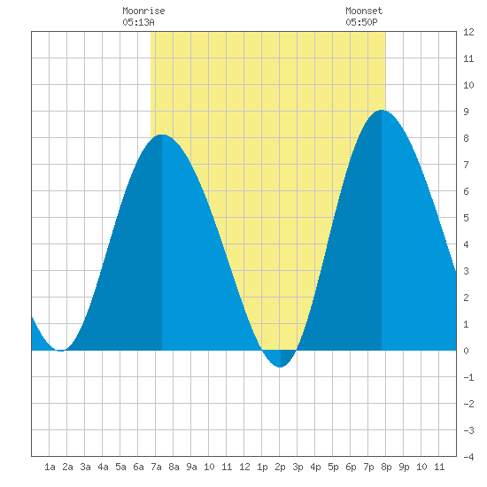 Dallas Bluff tide chart for Friday, April 25, 2025