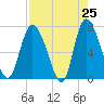 Dallas Bluff tide chart for Friday, April 25, 2025