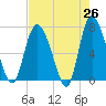 Dallas Bluff tide chart for Saturday, April 26, 2025
