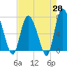 Dallas Bluff tide chart for Monday, April 28, 2025